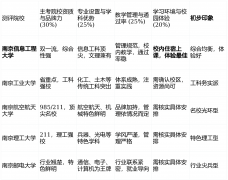 亮点解析：正在电子消息、通信工程、计较机、